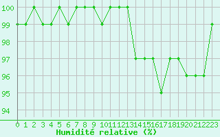 Courbe de l'humidit relative pour Saint-Igneuc (22)