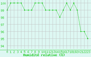 Courbe de l'humidit relative pour Lons-le-Saunier (39)