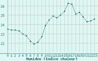 Courbe de l'humidex pour Vannes-Sn (56)