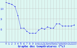 Courbe de tempratures pour Pordic (22)