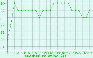 Courbe de l'humidit relative pour Ble / Mulhouse (68)