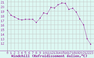 Courbe du refroidissement olien pour Estres-la-Campagne (14)