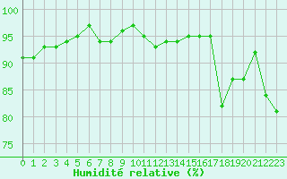 Courbe de l'humidit relative pour Dax (40)