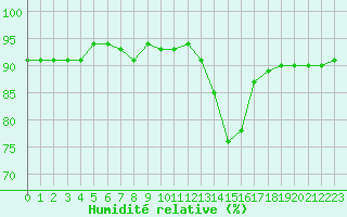 Courbe de l'humidit relative pour Lans-en-Vercors (38)