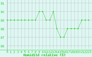 Courbe de l'humidit relative pour Sainte-Menehould (51)