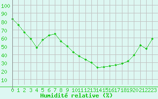 Courbe de l'humidit relative pour Troyes (10)
