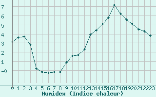 Courbe de l'humidex pour Isle-sur-la-Sorgue (84)