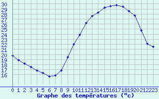 Courbe de tempratures pour Mende - Chabrits (48)