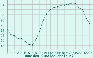 Courbe de l'humidex pour Verneuil (78)