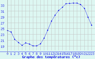 Courbe de tempratures pour La Poblachuela (Esp)