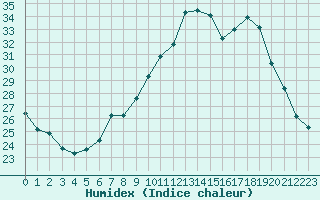 Courbe de l'humidex pour Strasbourg (67)