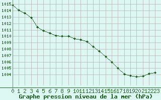 Courbe de la pression atmosphrique pour Neuville-de-Poitou (86)