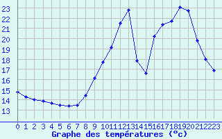 Courbe de tempratures pour Lignerolles (03)