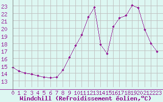 Courbe du refroidissement olien pour Lignerolles (03)
