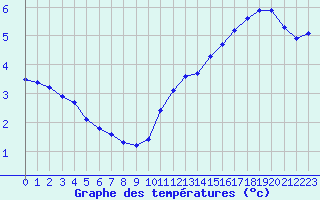 Courbe de tempratures pour Brigueuil (16)