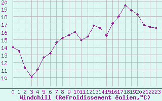 Courbe du refroidissement olien pour Dole-Tavaux (39)