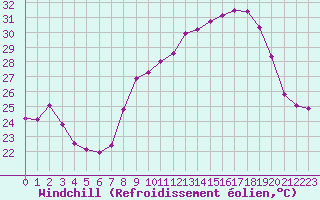Courbe du refroidissement olien pour Toulon (83)
