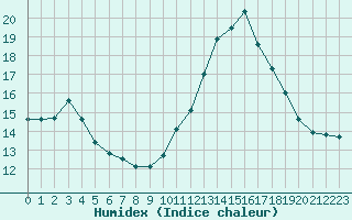 Courbe de l'humidex pour Tours (37)