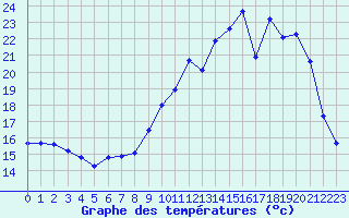 Courbe de tempratures pour Sandillon (45)