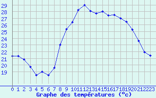 Courbe de tempratures pour Marignane (13)