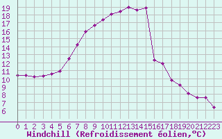 Courbe du refroidissement olien pour Christnach (Lu)