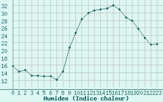 Courbe de l'humidex pour Saint-Mdard-d'Aunis (17)