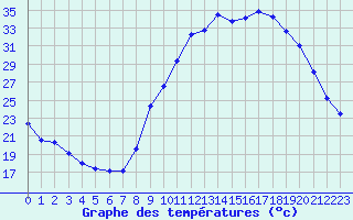 Courbe de tempratures pour Carpentras (84)