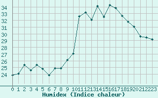 Courbe de l'humidex pour Pointe de Socoa (64)