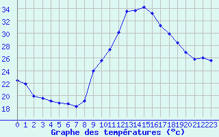 Courbe de tempratures pour Avignon (84)