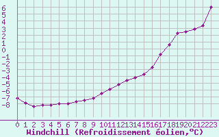 Courbe du refroidissement olien pour Monts-sur-Guesnes (86)