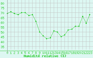 Courbe de l'humidit relative pour Saint-Vran (05)