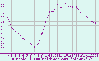 Courbe du refroidissement olien pour Dax (40)