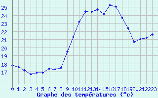 Courbe de tempratures pour Porquerolles (83)