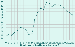 Courbe de l'humidex pour Nonaville (16)