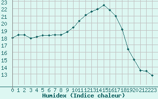 Courbe de l'humidex pour Saint-Nazaire-d'Aude (11)