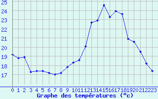 Courbe de tempratures pour Gouzon (23)