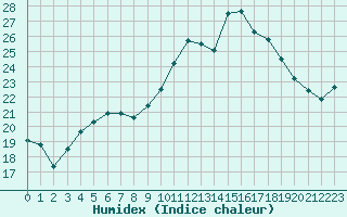 Courbe de l'humidex pour Marignane (13)