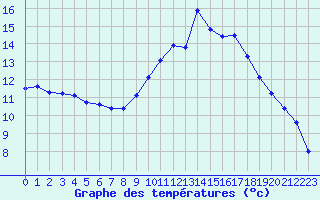 Courbe de tempratures pour Saint-Mdard-d