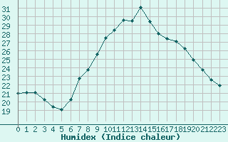 Courbe de l'humidex pour Gjilan (Kosovo)