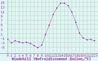 Courbe du refroidissement olien pour Guret Saint-Laurent (23)