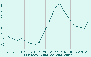 Courbe de l'humidex pour Ancey (21)