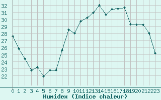 Courbe de l'humidex pour Xert / Chert (Esp)