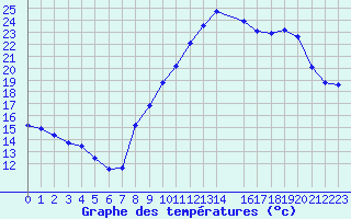 Courbe de tempratures pour Pomrols (34)