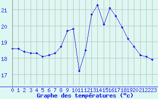 Courbe de tempratures pour Corsept (44)