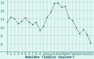 Courbe de l'humidex pour Nmes - Garons (30)