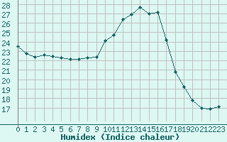 Courbe de l'humidex pour Narbonne-Ouest (11)