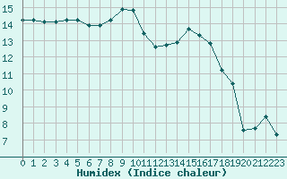 Courbe de l'humidex pour Saint-Nazaire (44)