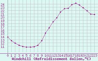 Courbe du refroidissement olien pour Valleroy (54)