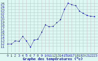 Courbe de tempratures pour Vichy (03)