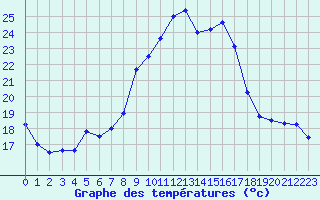 Courbe de tempratures pour Le Luc - Cannet des Maures (83)